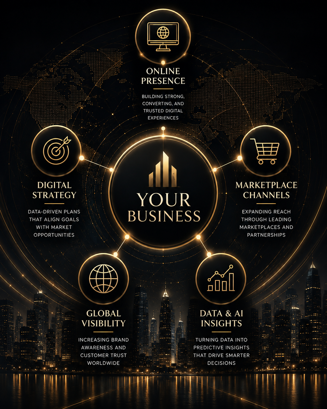 Diagram connecting a business to online presence, digital strategy, marketplace channels, global visibility and data and AI insights